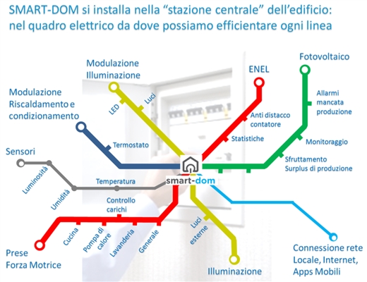 Tecnici x Passione, nuovo partner Smart Domotics e riferimento per tutta la provincia di Palermo. 