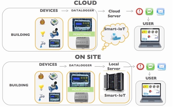 Smart-IoT Evolution: efficienza energetica e non solo, l&#39;evoluzione di Smart Domotics verso Industry 4.0. 